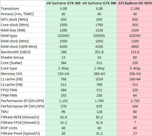 Игровое железо - GeForce GTX 380 бьет Radeon HD 5970?! Предварительные характеристики.